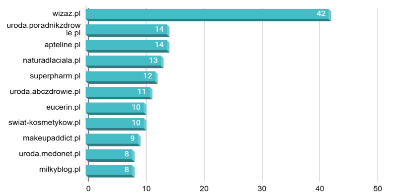 źródła w chacie gpt branża beauty