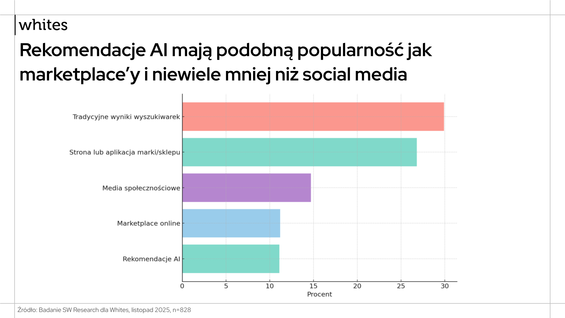 Badanie AI-first Badanie SW Research dla Whites 202511 (1)