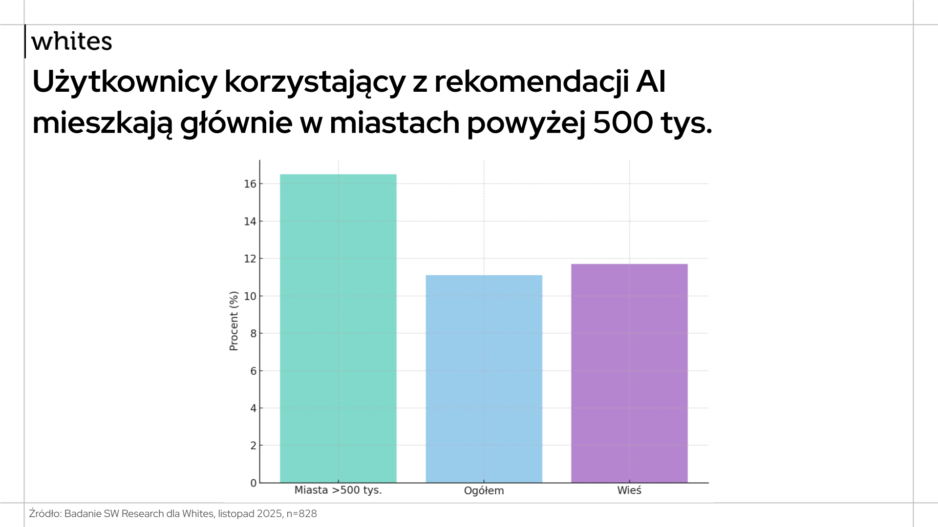 Badanie AI-first Badanie SW Research dla Whites 202511 (3)