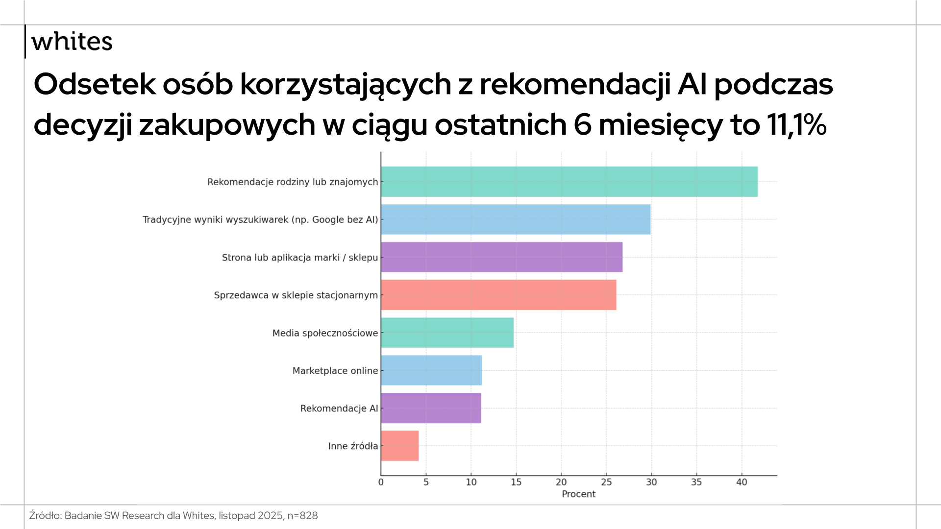 Badanie AI-first Badanie SW Research dla Whites 202511