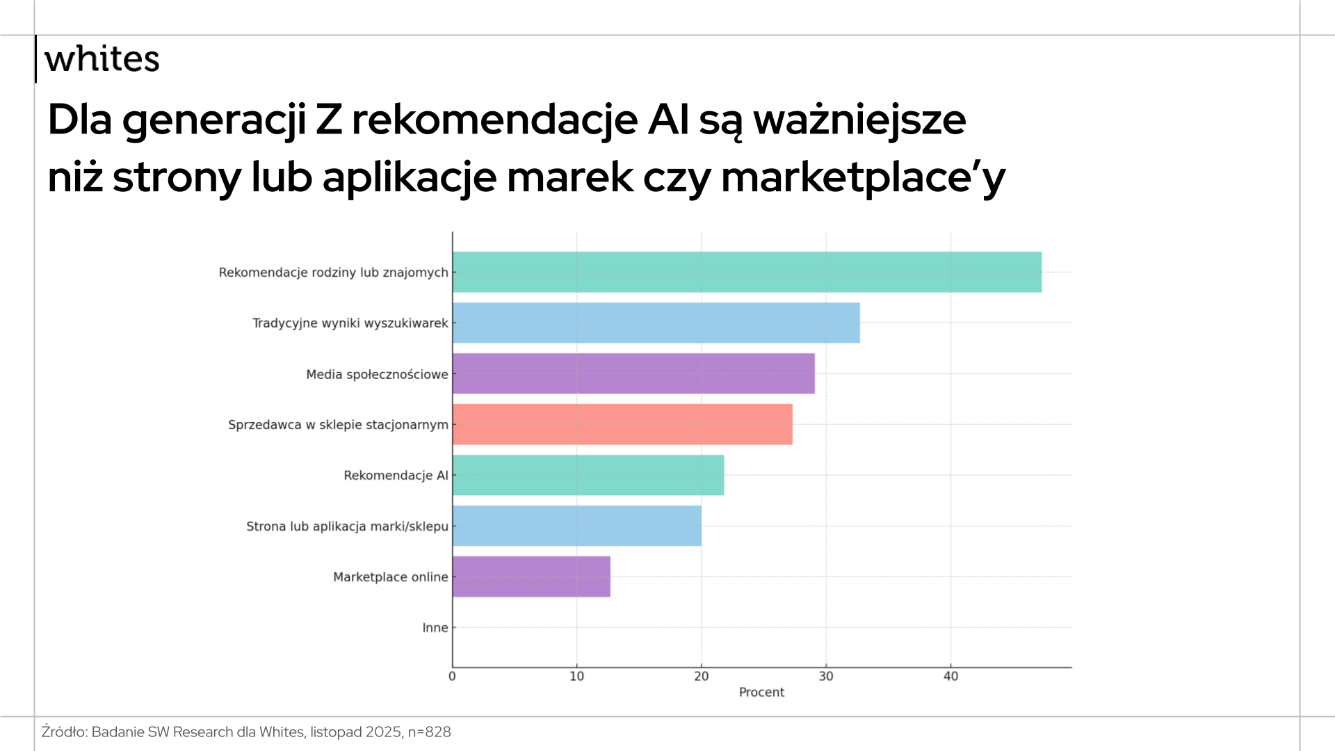 Badanie AI-first SW Research dla Whites 202511 gen Z