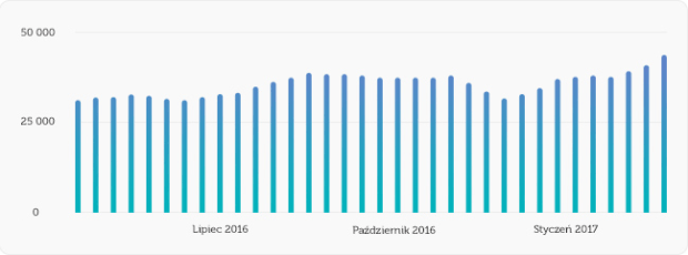 Wykres prezentujący ruch organiczny na stronie Netguru
