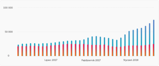 Wykres pokazujący ruch organiczny na stronie Netguru