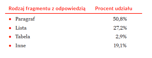 Udział w rynku featured snippets
