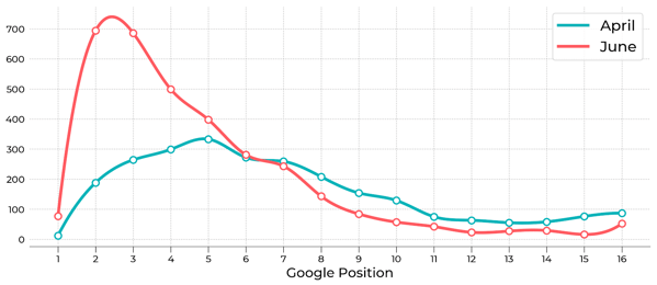 google-position_live_stream_april_june