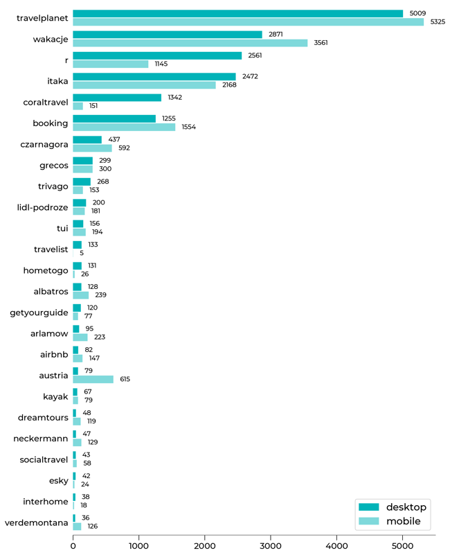 turystyka_PL_2507_figures_hcount_domains_desktop_mobile_top1