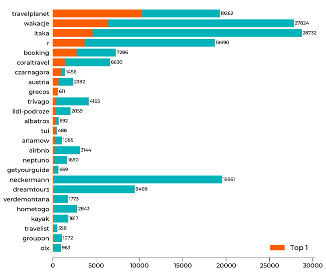 turystyka_PL_2507_figures_hcount_domains_together_top1-1