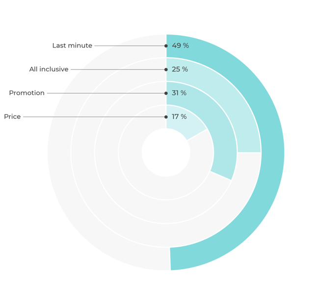turystyka_PL_2507_figures_pie_chart_keywords_together-1