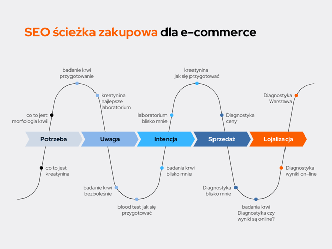 SEO ścieżka zakupowa dla e-commerce  PL