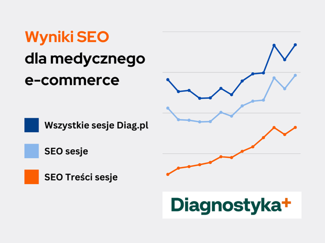 SEO results for medical  e-commerce PL