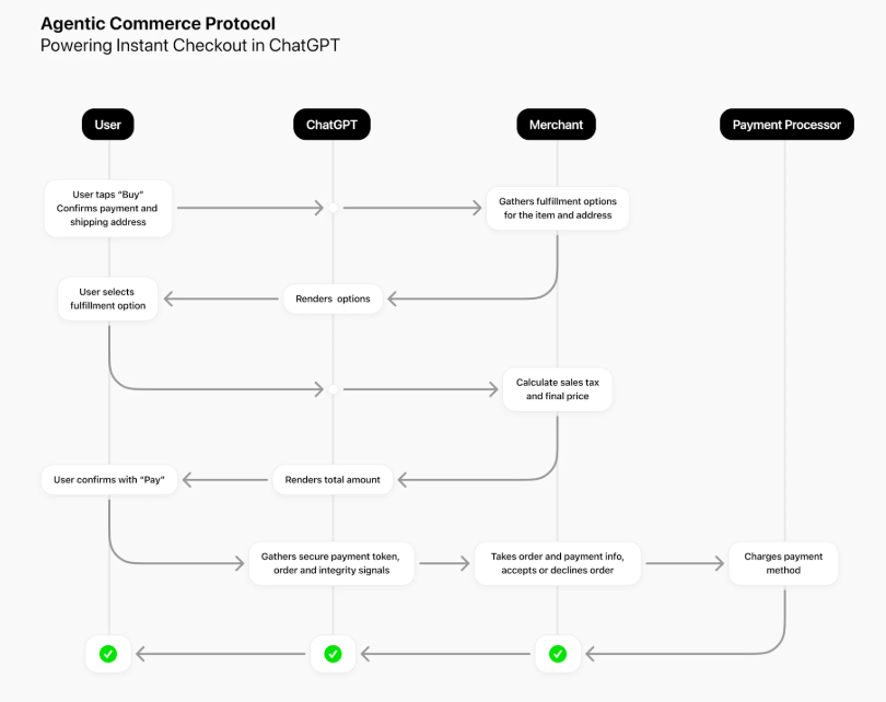 agentic commerce protocol chat gpt