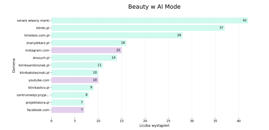 branża beauty w AI Mode