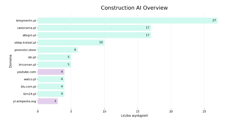 branża budowlana w AI Overview