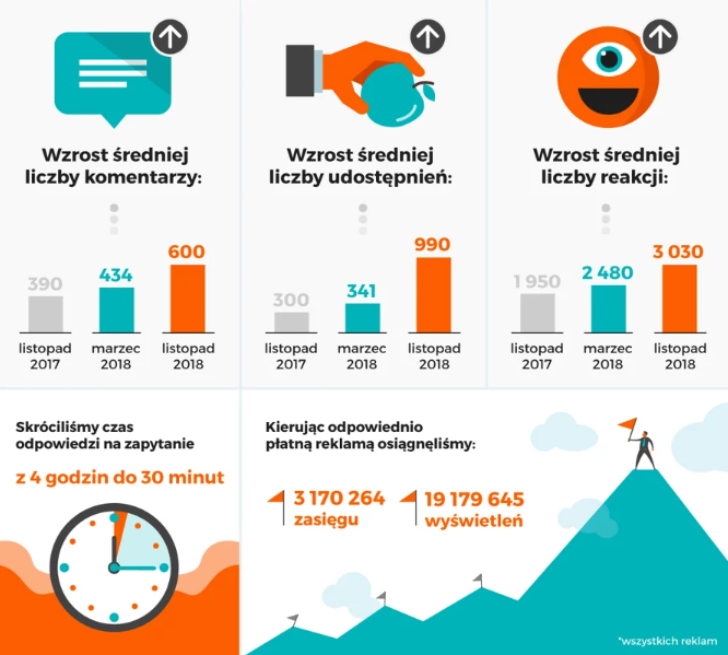 case study Whites Medicover