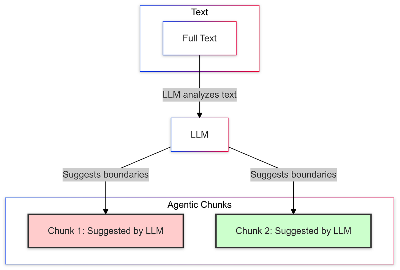 chunking in llm