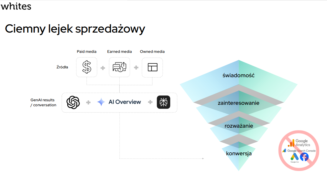 ciemny lejek sprzedażowy