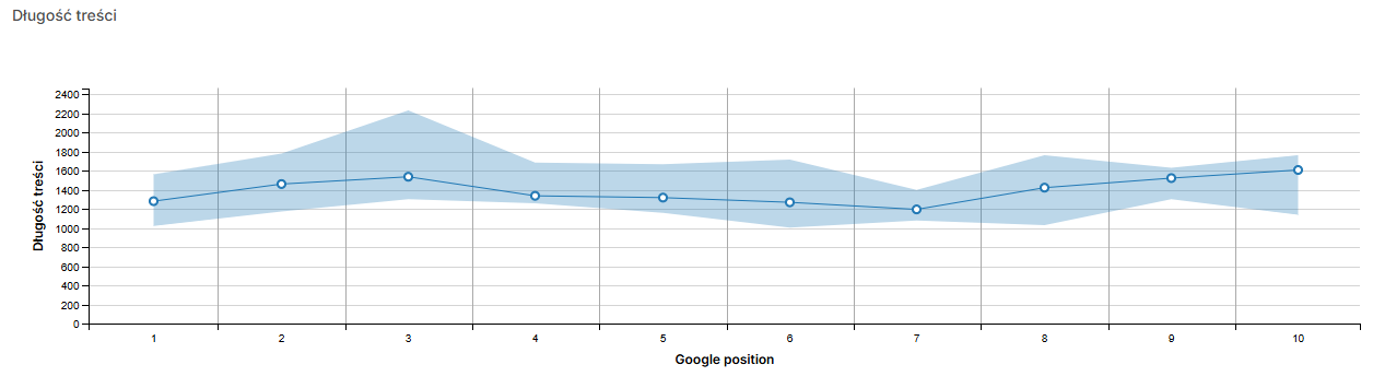 długość treści w seo