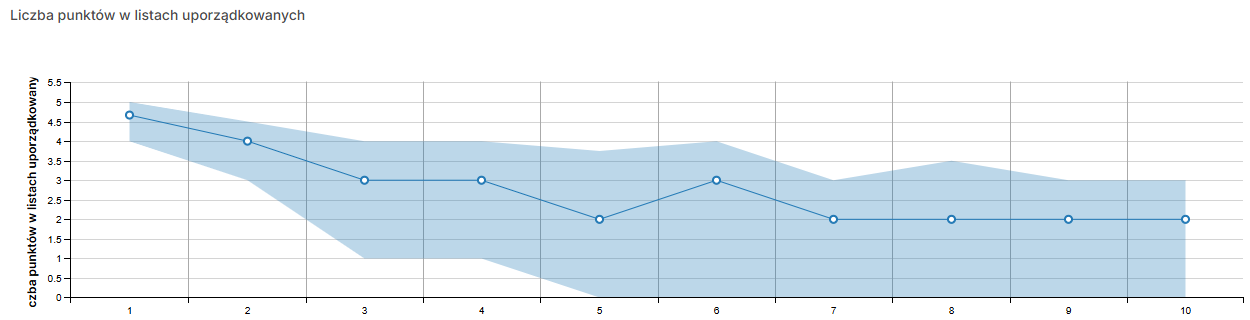 liczba punktów w listach uporządkowanych w Chacie GPT-1
