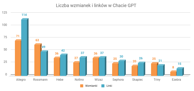 liczba wzmianek i linków w Chacie w branży beauty