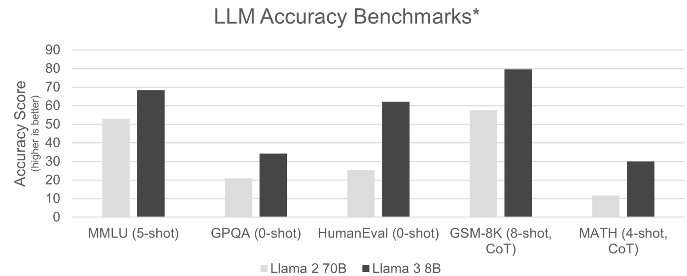 llm accuracy benchmarsk