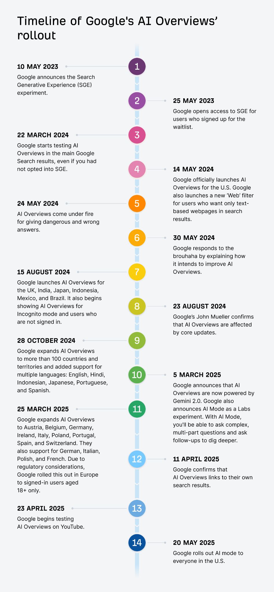 timeline-of-googles-ai-overviews-rollout