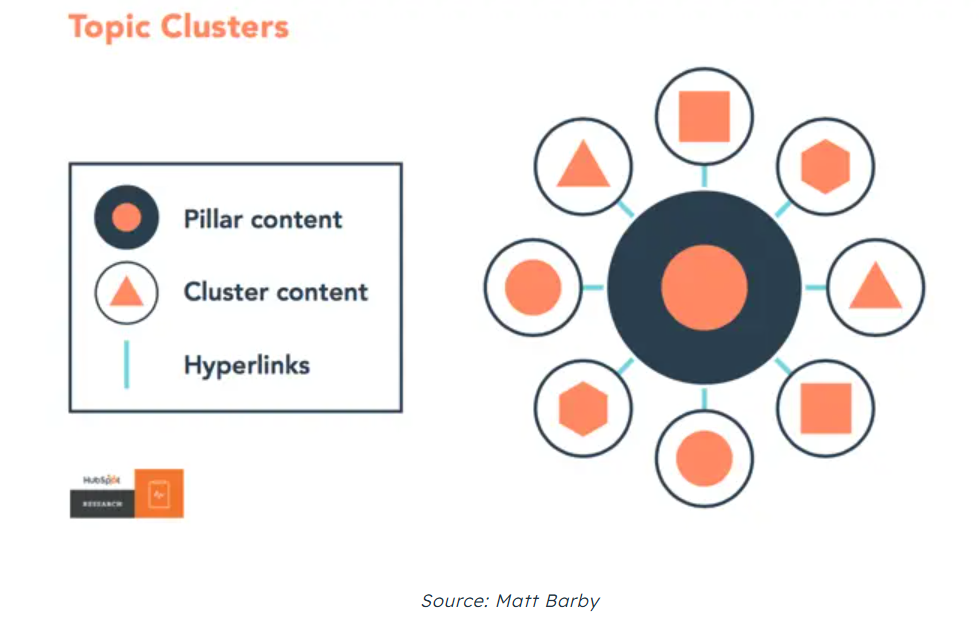 topic clusters