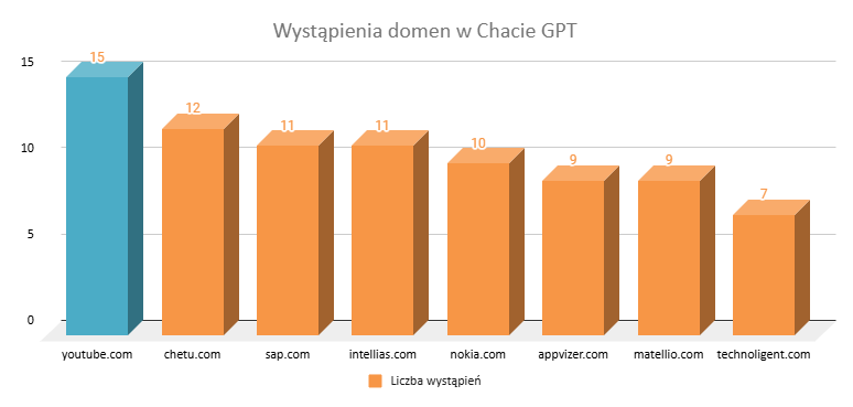 wystąpienia domen w Chacie GPT