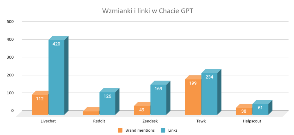 wzmianki i linki w chacie gpt branżą software
