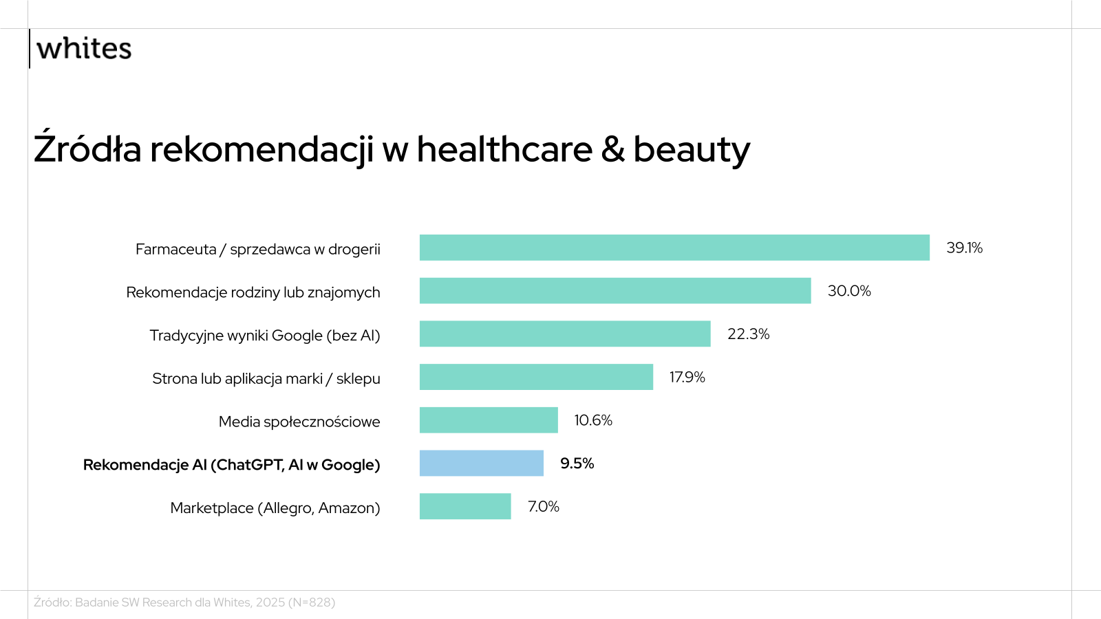 Źródła rekomendacji w healthcare and beauty - ranking