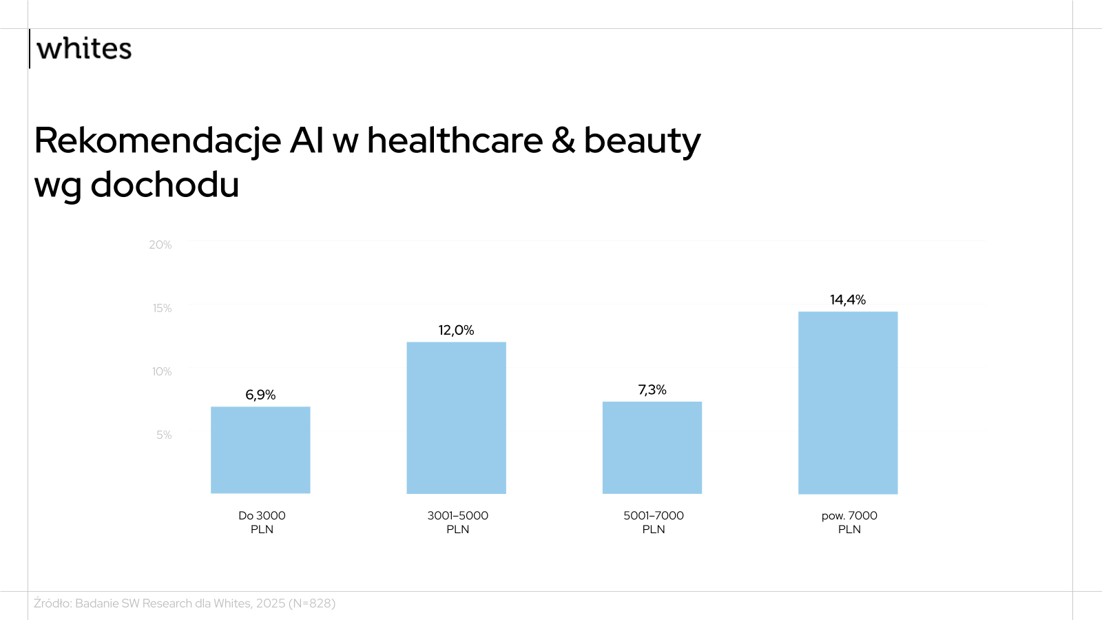 Rekomendacje AI wg dochodu netto