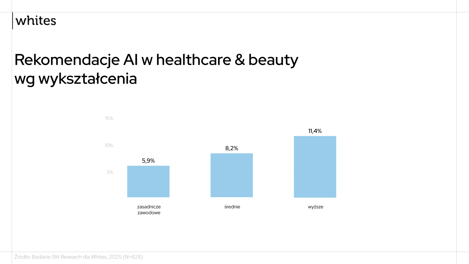 Rekomendacje AI wg wykształcenia