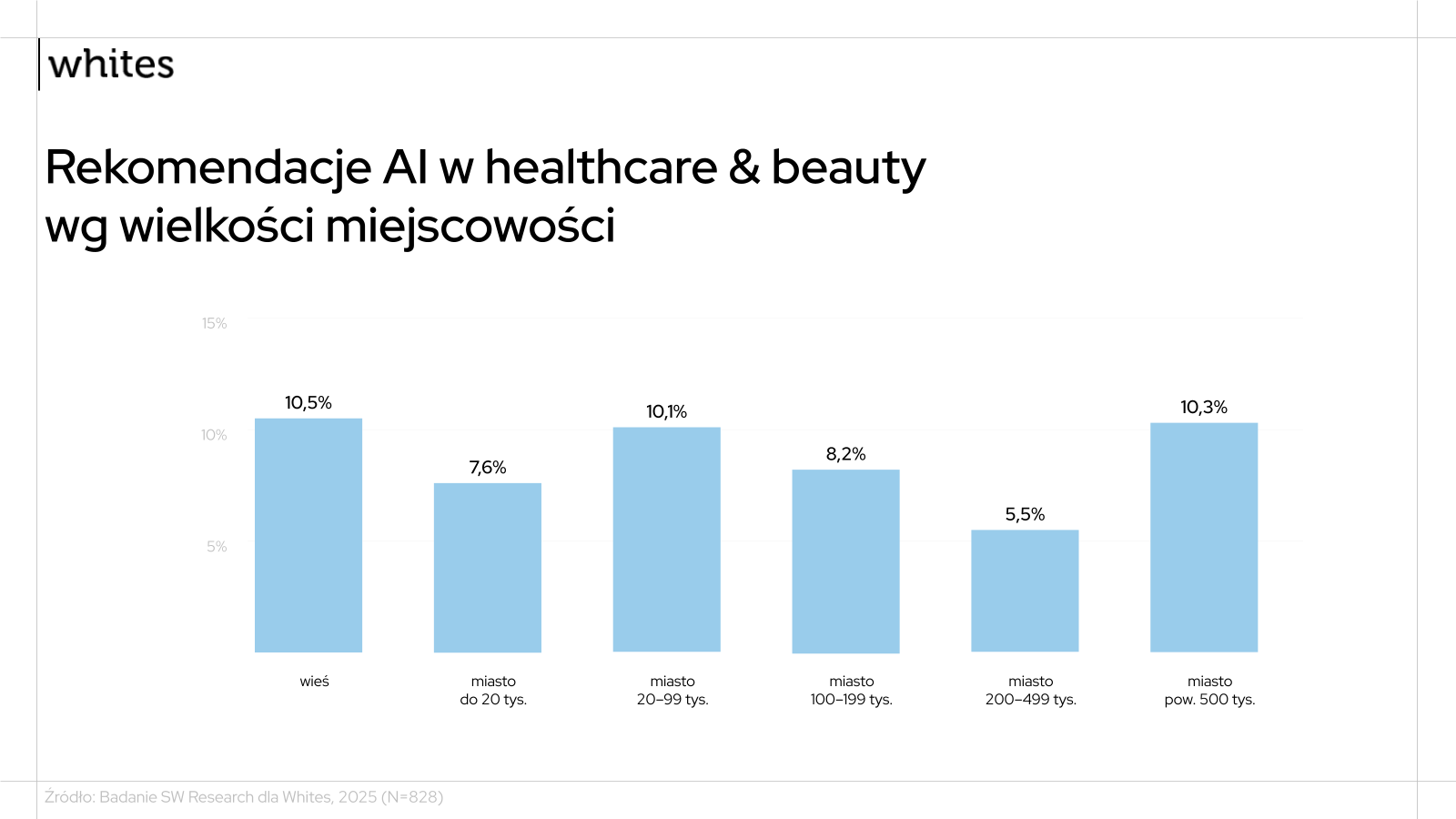 Rekomendacje AI wg wielkości miejscowości