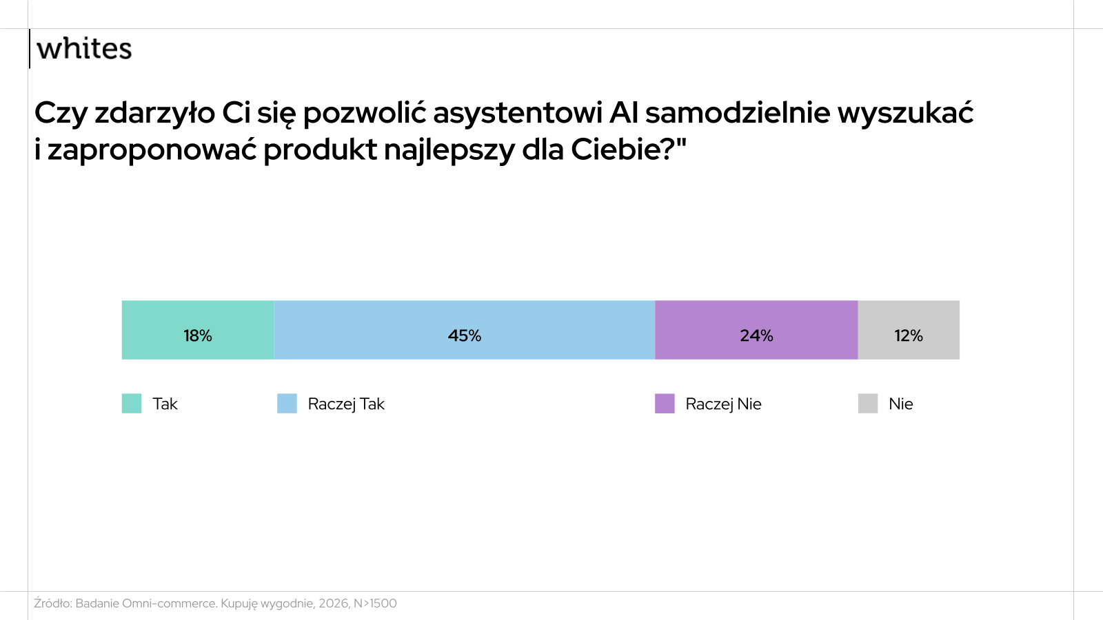 Źródła cytowane przez AI przy zapytaniach zakupowych — Raport Omni-commerce 2026