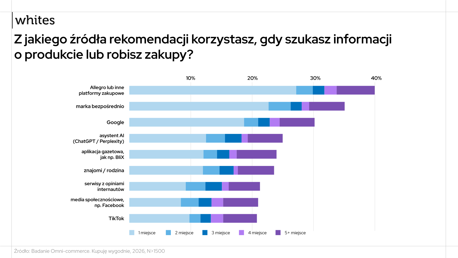 Wnioski dla strategii marek — Raport Omni-commerce 2026